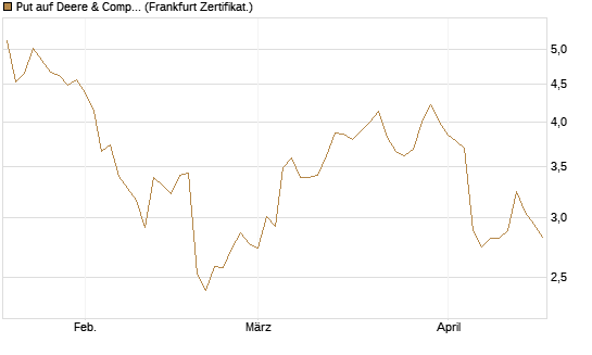 Put auf Deere & Company 	 [BNP Paribas Emissions- und Handelsges.] Chart