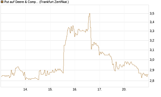 Put auf Deere & Company 	 [BNP Paribas Emissions- und Handelsges.] Chart