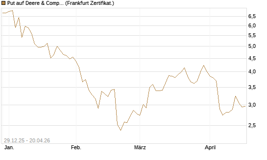 Put auf Deere & Company 	 [BNP Paribas Emissions- und Handelsges.] Chart