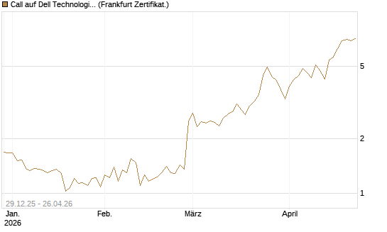 Call auf Dell Technologies [BNP Paribas Emissions- und Handelsges.] Chart