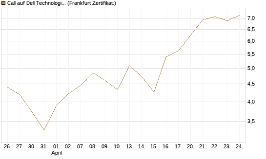 Call auf Dell Technologies [BNP Paribas Emissions- und Handelsges.] Chart