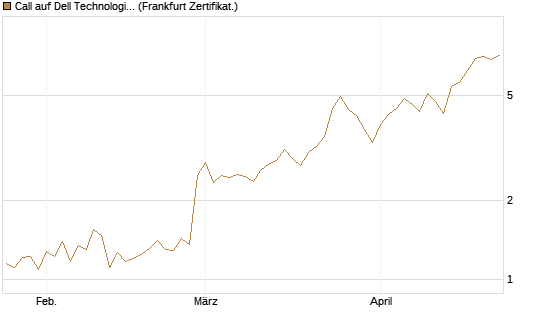 Call auf Dell Technologies [BNP Paribas Emissions- und Handelsges.] Chart