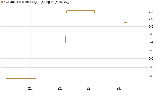 Call auf Dell Technologies [BNP Paribas Emissions- und Handelsges.] Chart