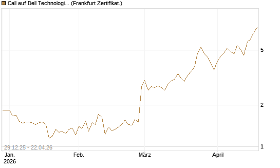 Call auf Dell Technologies [BNP Paribas Emissions- und Handelsges.] Chart