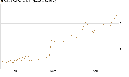 Call auf Dell Technologies [BNP Paribas Emissions- und Handelsges.] Chart