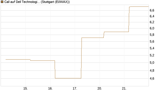 Call auf Dell Technologies [BNP Paribas Emissions- und Handelsges.] Chart