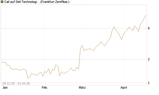 Call auf Dell Technologies [BNP Paribas Emissions- und Handelsges.] Chart