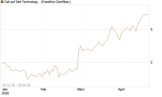 Call auf Dell Technologies [BNP Paribas Emissions- und Handelsges.] Chart