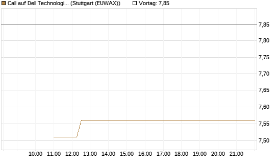Call auf Dell Technologies [BNP Paribas Emissions- und Handelsges.] Chart