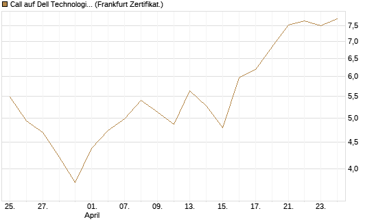 Call auf Dell Technologies [BNP Paribas Emissions- und Handelsges.] Chart