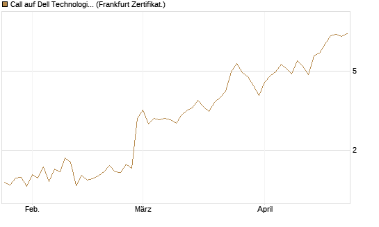 Call auf Dell Technologies [BNP Paribas Emissions- und Handelsges.] Chart
