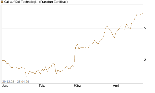 Call auf Dell Technologies [BNP Paribas Emissions- und Handelsges.] Chart