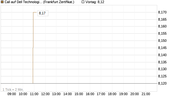 Call auf Dell Technologies [BNP Paribas Emissions- und Handelsges.] Chart