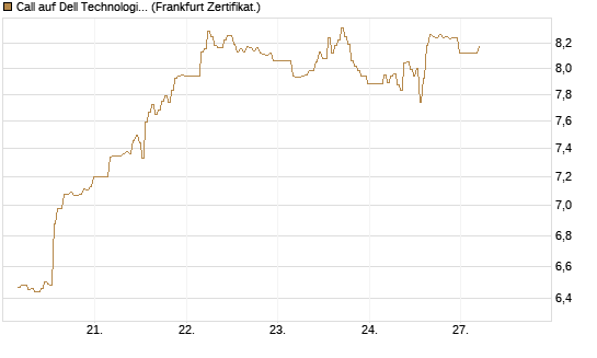 Call auf Dell Technologies [BNP Paribas Emissions- und Handelsges.] Chart