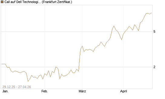Call auf Dell Technologies [BNP Paribas Emissions- und Handelsges.] Chart