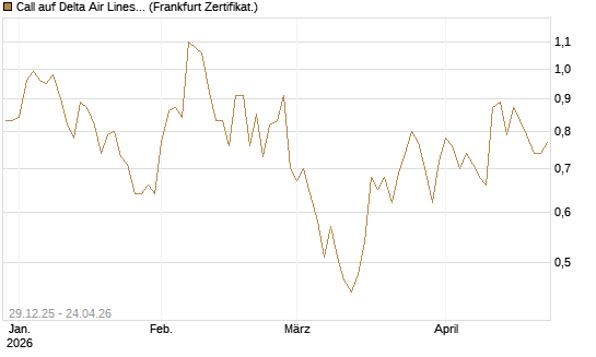 Call auf Delta Air Lines [BNP Paribas Emissions- und Handelsges.] Chart