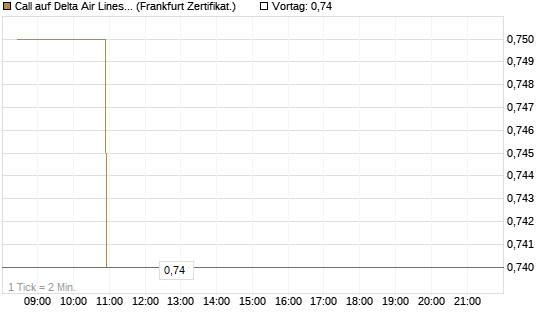 Call auf Delta Air Lines [BNP Paribas Emissions- und Handelsges.] Chart