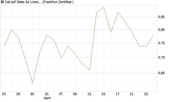 Call auf Delta Air Lines [BNP Paribas Emissions- und Handelsges.] Chart