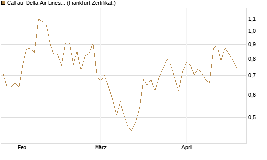 Call auf Delta Air Lines [BNP Paribas Emissions- und Handelsges.] Chart