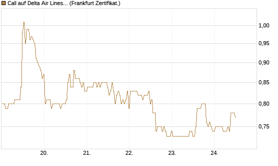 Call auf Delta Air Lines [BNP Paribas Emissions- und Handelsges.] Chart
