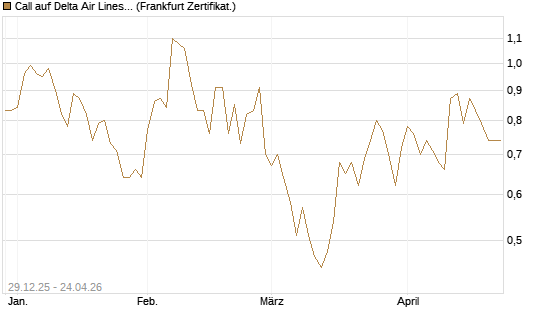 Call auf Delta Air Lines [BNP Paribas Emissions- und Handelsges.] Chart