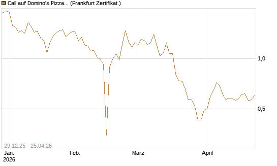 Call auf Domino's Pizza [BNP Paribas Emissions- und Handelsges.] Chart