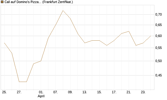 Call auf Domino's Pizza [BNP Paribas Emissions- und Handelsges.] Chart