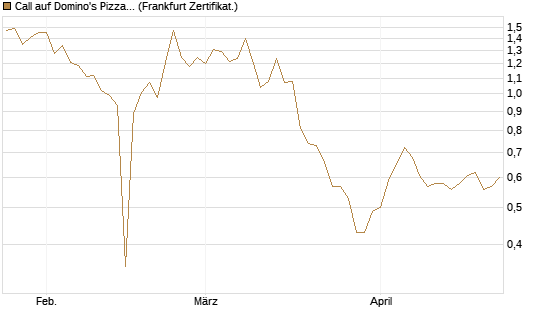 Call auf Domino's Pizza [BNP Paribas Emissions- und Handelsges.] Chart