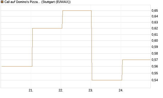 Call auf Domino's Pizza [BNP Paribas Emissions- und Handelsges.] Chart