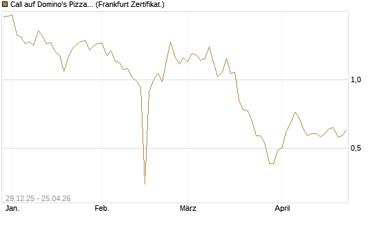 Call auf Domino's Pizza [BNP Paribas Emissions- und Handelsges.] Chart