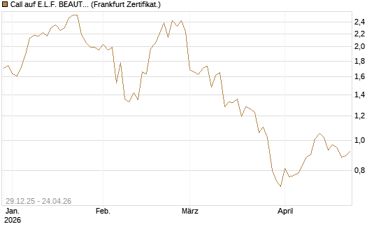 Call auf E.L.F. BEAUTY INC   Chart