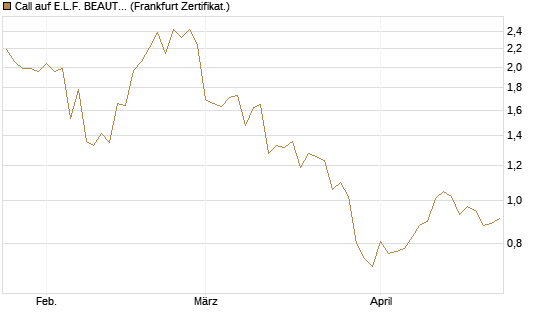 Call auf E.L.F. BEAUTY INC   Chart