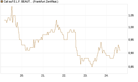 Call auf E.L.F. BEAUTY INC   Chart