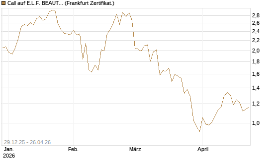 Call auf E.L.F. BEAUTY INC   Chart