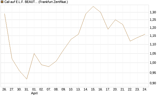 Call auf E.L.F. BEAUTY INC   Chart