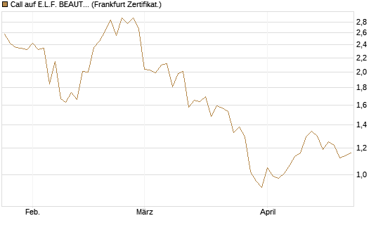 Call auf E.L.F. BEAUTY INC   Chart