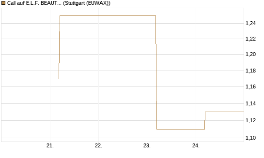 Call auf E.L.F. BEAUTY INC   Chart