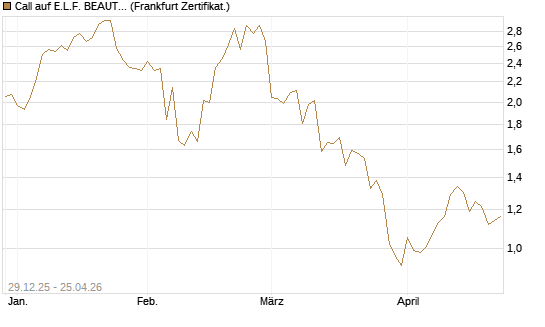 Call auf E.L.F. BEAUTY INC   Chart