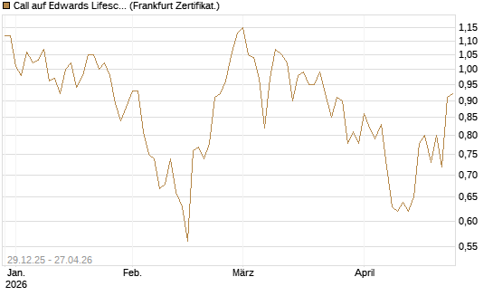 Call auf Edwards Lifesciences Corp [BNP Paribas Emissions- und Handelsges.] Chart