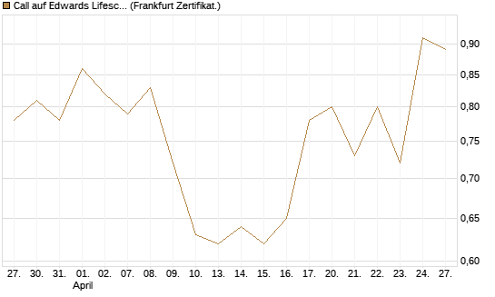 Call auf Edwards Lifesciences Corp [BNP Paribas Emissions- und Handelsges.] Chart