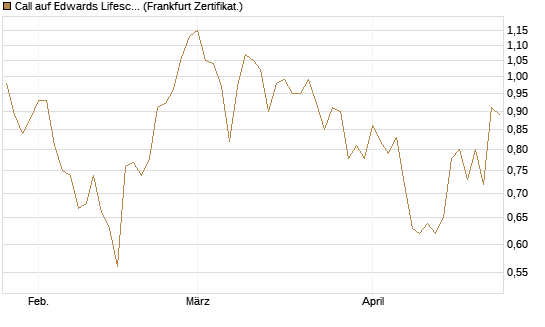 Call auf Edwards Lifesciences Corp [BNP Paribas Emissions- und Handelsges.] Chart