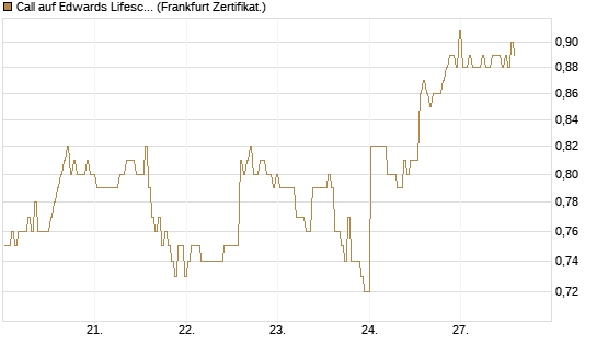 Call auf Edwards Lifesciences Corp [BNP Paribas Emissions- und Handelsges.] Chart