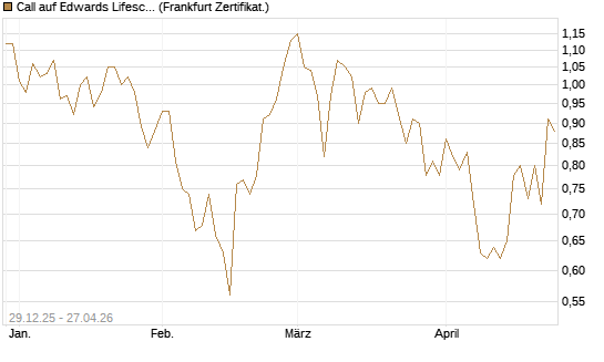 Call auf Edwards Lifesciences Corp [BNP Paribas Emissions- und Handelsges.] Chart