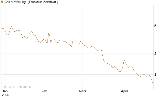 Call auf Eli Lilly [BNP Paribas Emissions- und Handelsges.] Chart