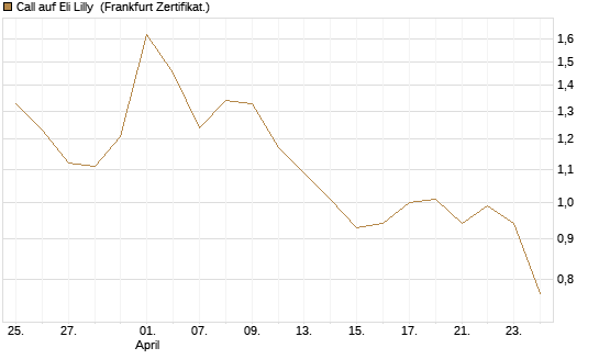 Call auf Eli Lilly [BNP Paribas Emissions- und Handelsges.] Chart