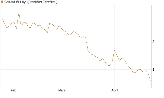Call auf Eli Lilly [BNP Paribas Emissions- und Handelsges.] Chart