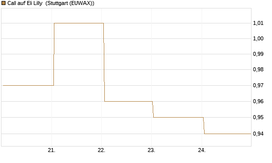 Call auf Eli Lilly [BNP Paribas Emissions- und Handelsges.] Chart