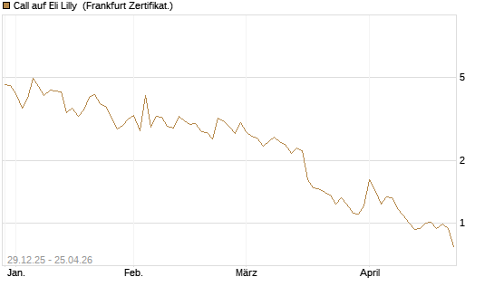 Call auf Eli Lilly [BNP Paribas Emissions- und Handelsges.] Chart