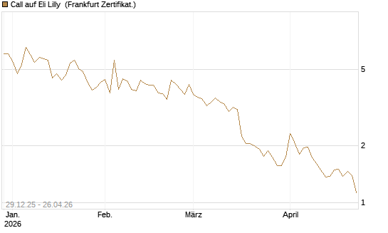 Call auf Eli Lilly [BNP Paribas Emissions- und Handelsges.] Chart
