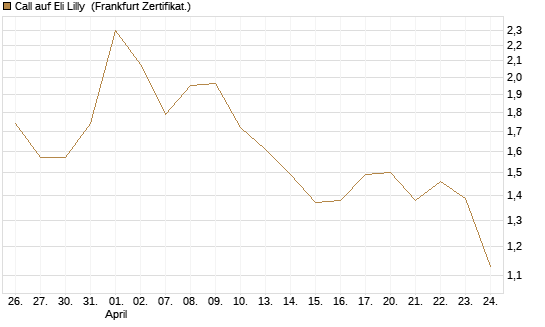 Call auf Eli Lilly [BNP Paribas Emissions- und Handelsges.] Chart